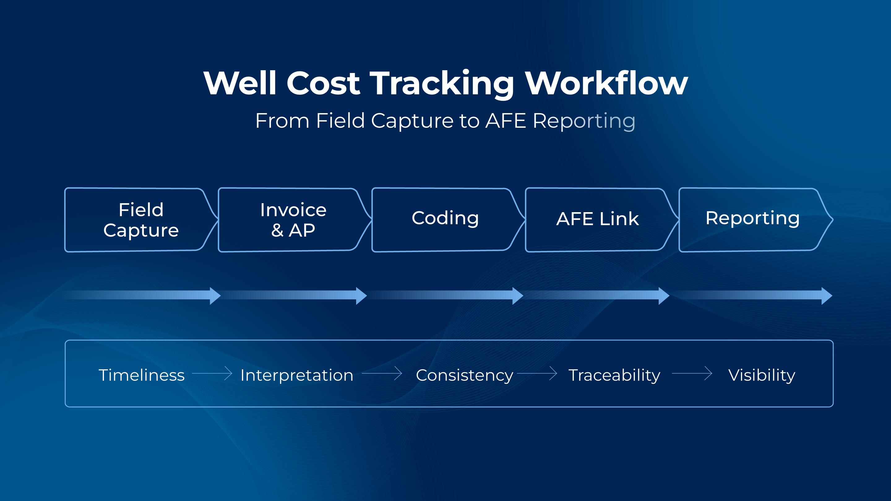 Well cost tracking workflow from field capture through invoice processing, coding, AFE linkage, and reporting, with control points for timeliness, interpretation, consistency, traceability, and visibility, alongside a table showing coding issues, their impact on reporting, and prevention methods.
