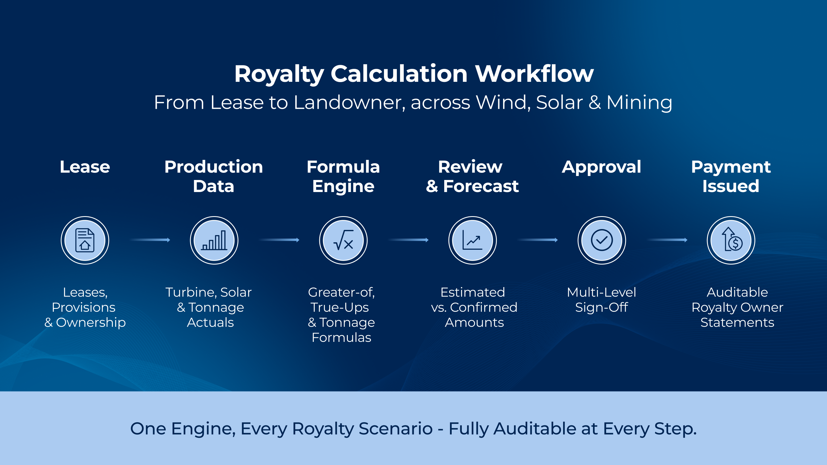 Royalty calculation workflow showing six stages from lease through payment: lease data, production data, formula engine, review and forecast, approval, and auditable royalty owner statements.