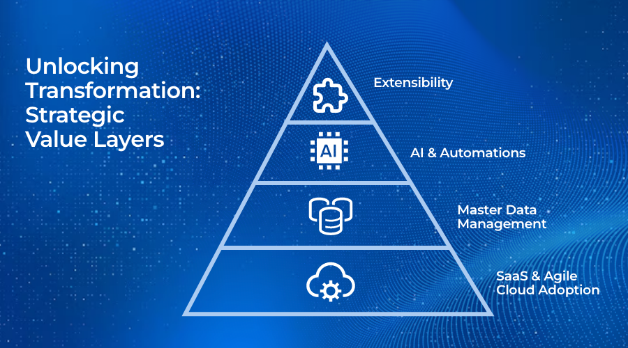 A blue background with a white pyramid which holds four icons representing text set to the left of the pyramid: SaaS & Agile Cloud Adoption in the base layer, Master Data Management above that, AI & Automations third, and at the top of the pyramid is Extensibility.
