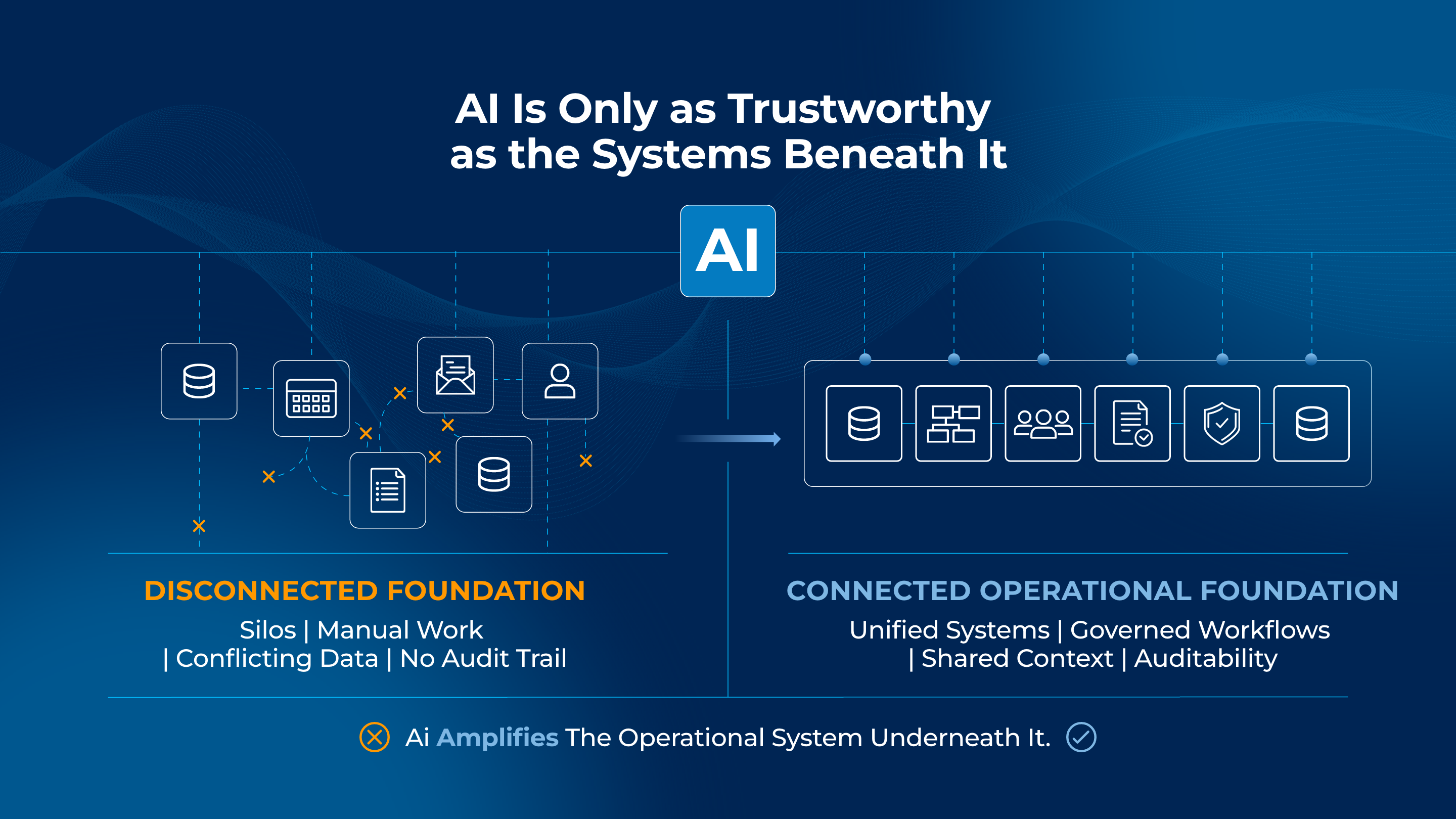 Graphic illustrating how AI performance depends on the operational systems beneath it. The left side, labeled “Disconnected Foundation,” shows fragmented tools, silos, manual work, conflicting data, and no audit trail. The right side, labeled “Connected Operational Foundation,” shows unified systems, governed workflows, shared context, and auditability connected through streamlined workflows. A flowing wave labeled “AI” stretches across the top, reinforcing that AI amplifies the quality of the operational foundation underneath it.