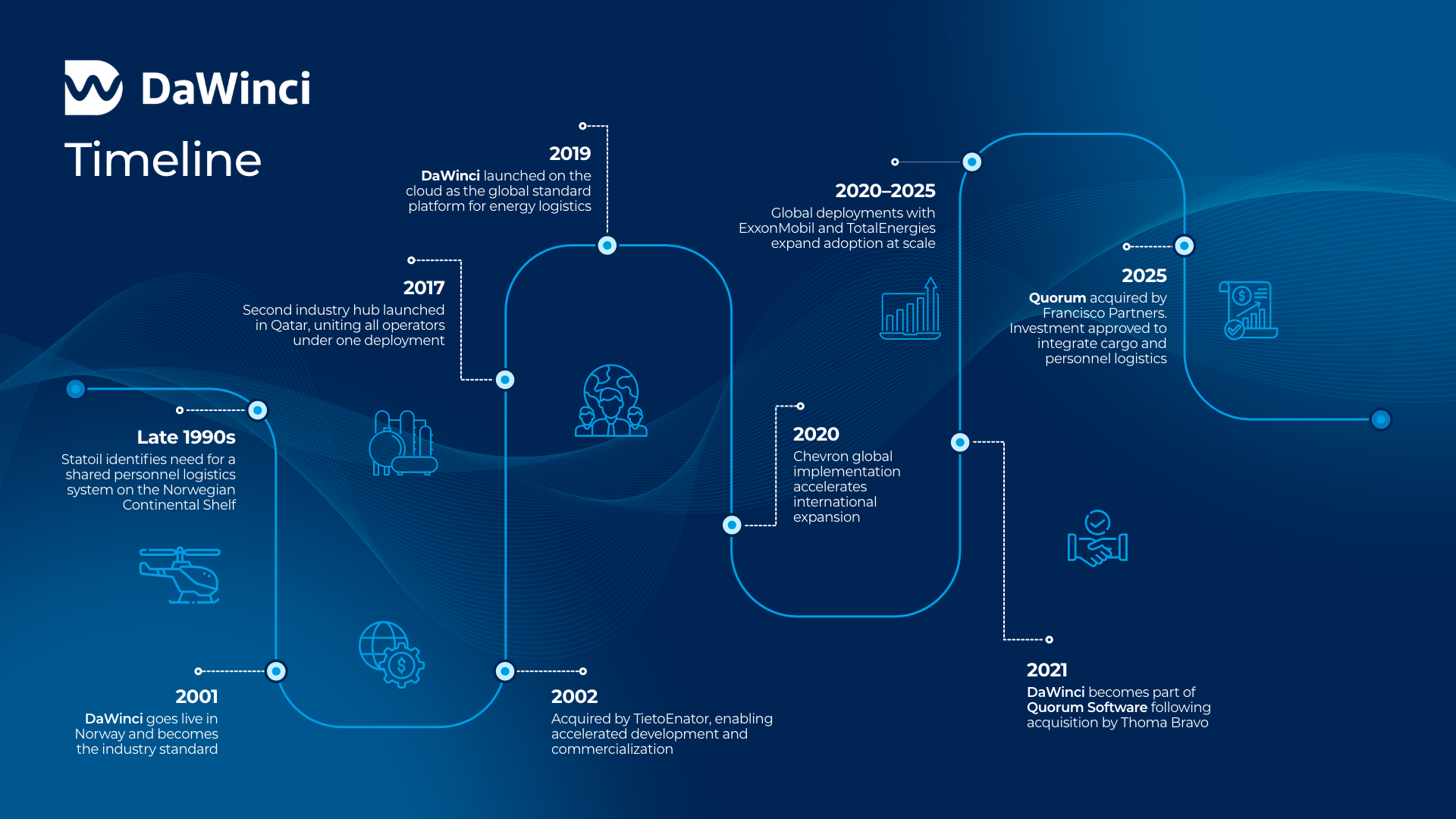 Blue infographic titled “DaWinci Timeline” showing key milestones from the late 1990s to 2025, including industry adoption, product development, international expansion, and acquisition by Quorum Software.