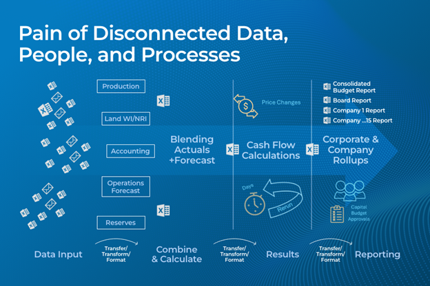 Blue background with text in white font and a swirl of white icons representing the complexity of the operations including production, land, accounting, operations forecast, reserves, among many other titles to represent the challenge the company faced with arrows pointing from left to right to show process.