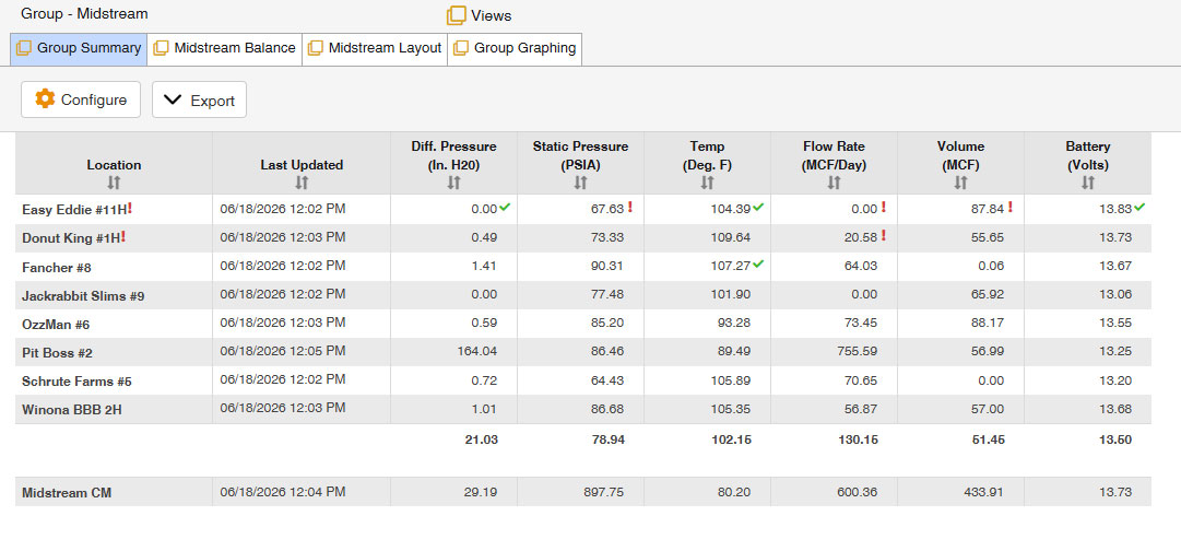 zdSCADA operational dashboard displaying field status, alarms, communications health, and production monitoring information.