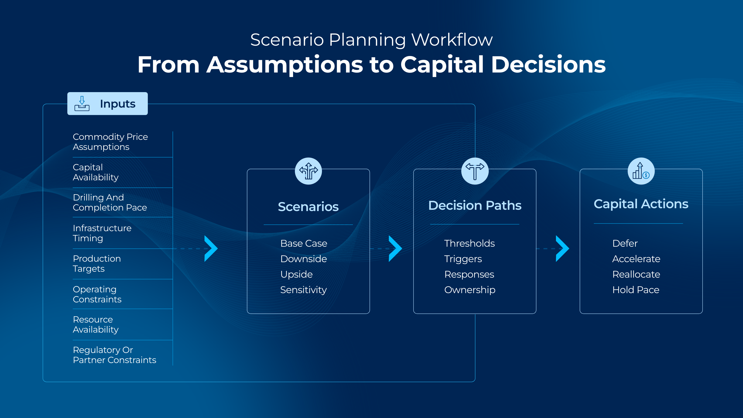 A diagram titled “From assumptions to capital decisions” showing four steps: inputs (price, cost, production, timing), scenarios (base, downside, upside), decision thresholds, and capital actions such as defer, accelerate, and reallocate.
