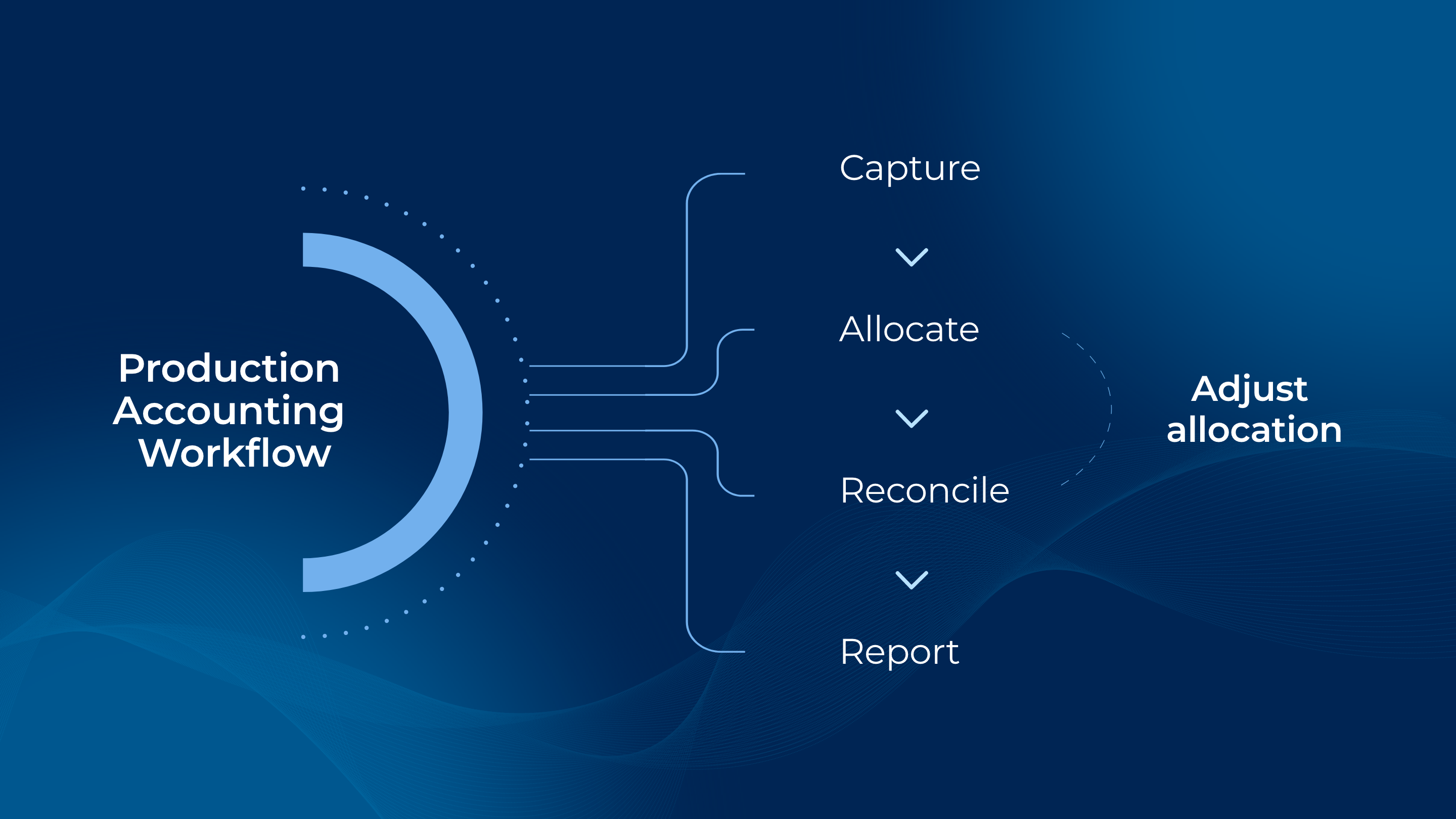 Diagram showing production accounting workflow: capture, allocate, reconcile, and report, with a feedback loop from reconciliation back to allocation.