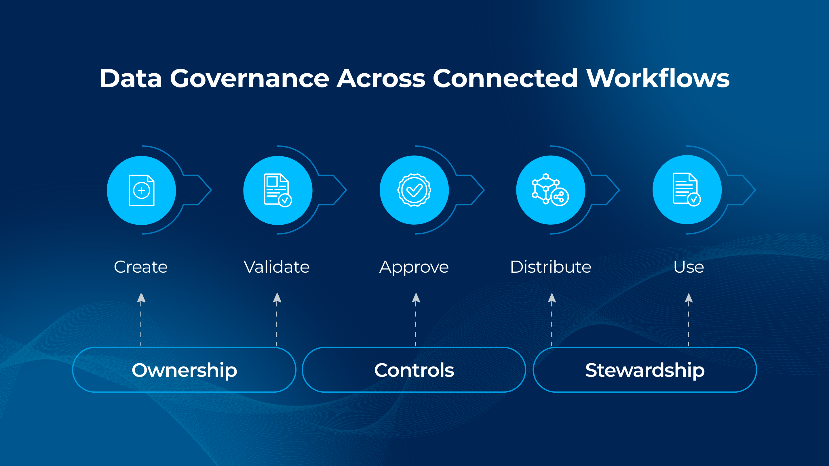 Data governance process showing record creation, validation, approval, distribution, and use across systems, supported by ownership, controls, and stewardship.