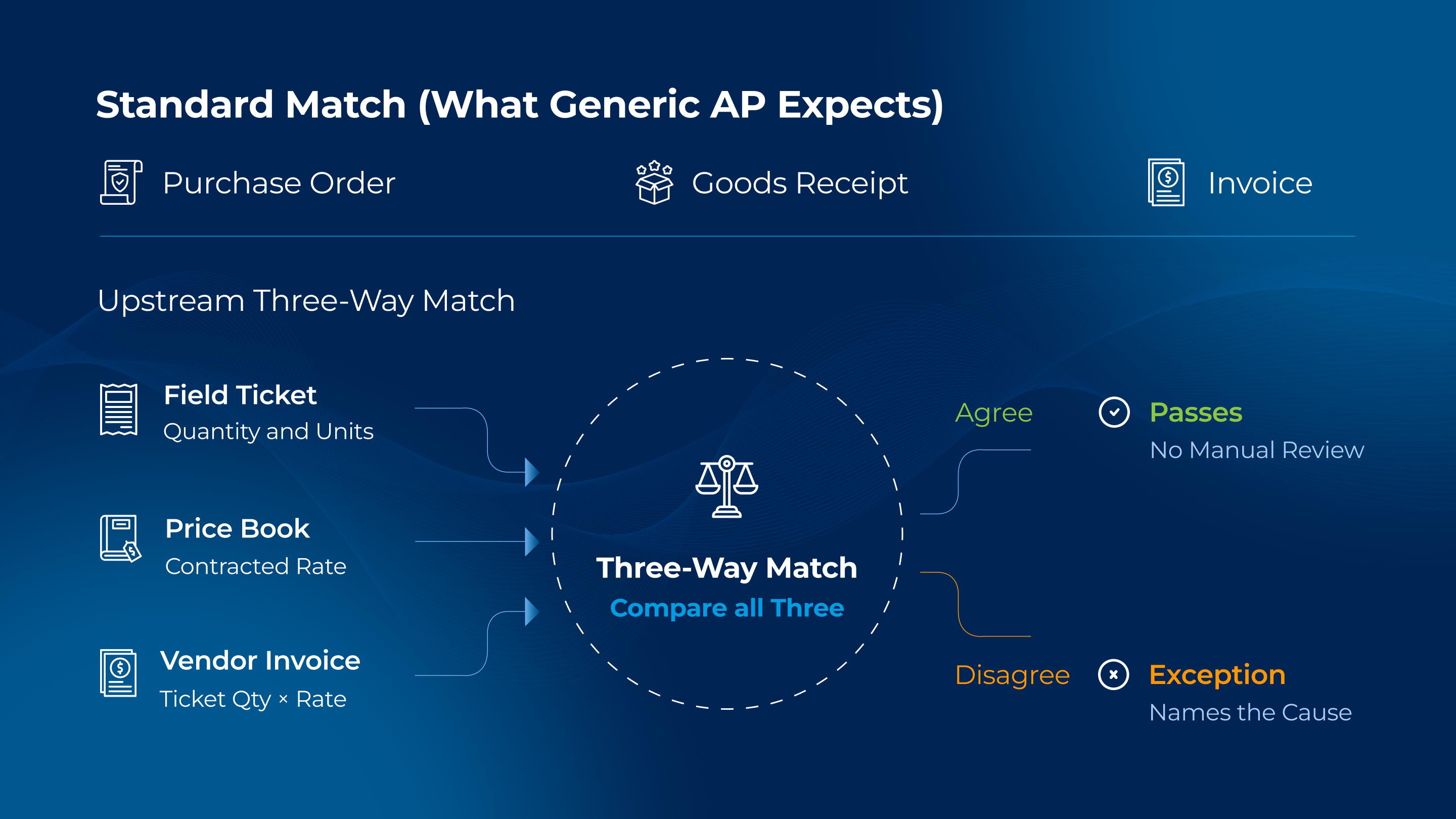 Diagram comparing two accounts payable matching processes. The top row shows the standard match: purchase order to goods receipt to invoice. Below, the upstream three-way match feeds three documents. First, field ticket (quantity and units), price book (contracted rate), and vendor invoice (ticket quantity times rate) are all fed into a comparison step. If they agree, the invoice passes with no manual review; if they disagree, the result is an exception that names its cause.