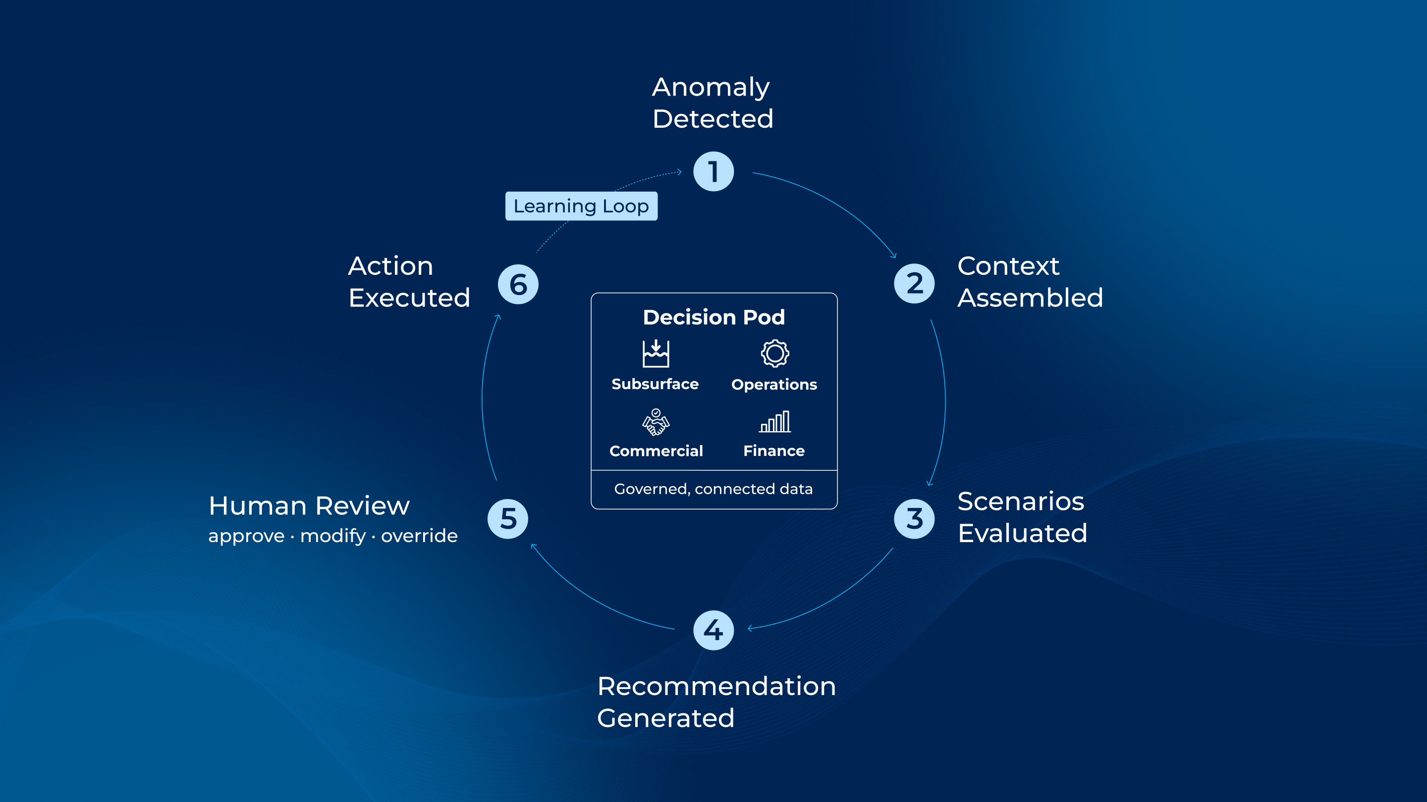 Circular six-step workflow diagram around a central "Decision Pod" of subsurface, operations, commercial, and finance built on governed, connected data. The steps read: 1) Anomaly Detected, 2) Context Assembled, 3) Scenarios Evaluated, 4) Recommendation Generated, 5) Human Review (approve, modify, override), 6) Action Executed, which then feeds a Learning Loop back to step one.