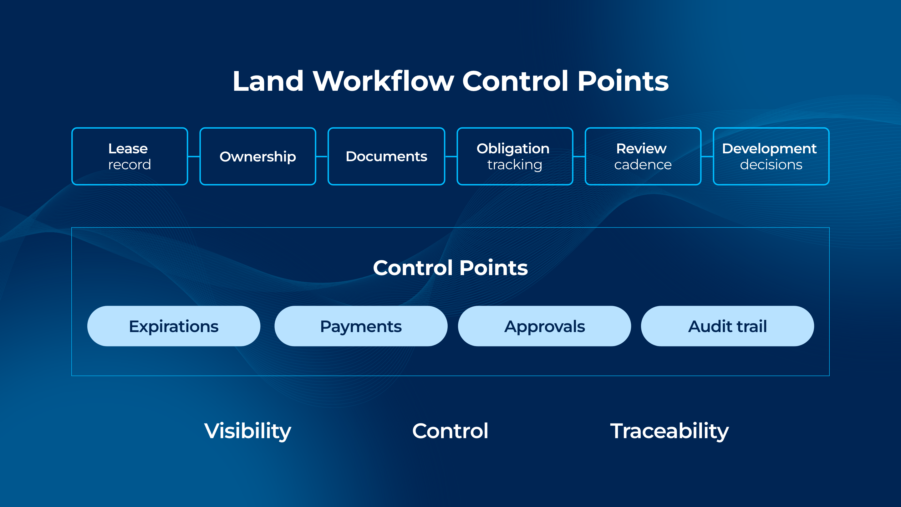Diagram showing land and lease management workflow from lease record, ownership, and documents through obligation tracking and review cadence to development decisions, with control points for expirations, payments, approvals, and audit trail, resulting in visibility, control, and traceability.