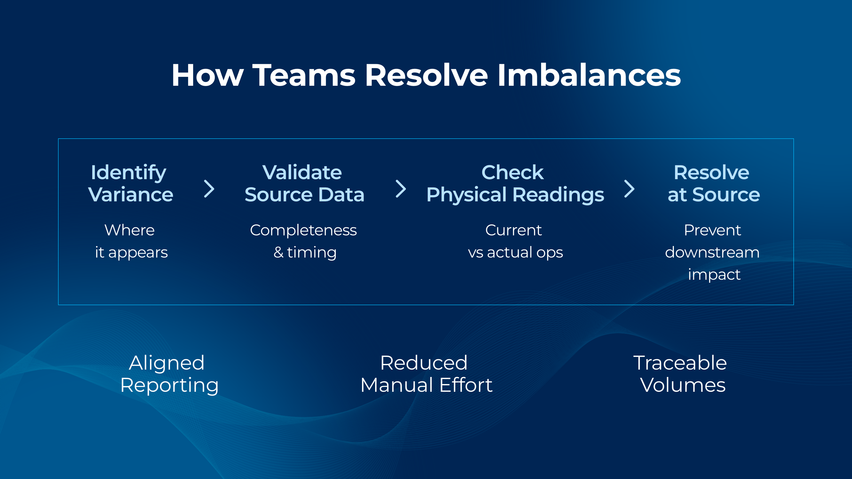 Left-to-right workflow diagram showing four steps in volumetric balancing: identify variance, validate source data (completeness and timing), check  physical readings logic against operations, and resolve issues at the source to prevent downstream impact.