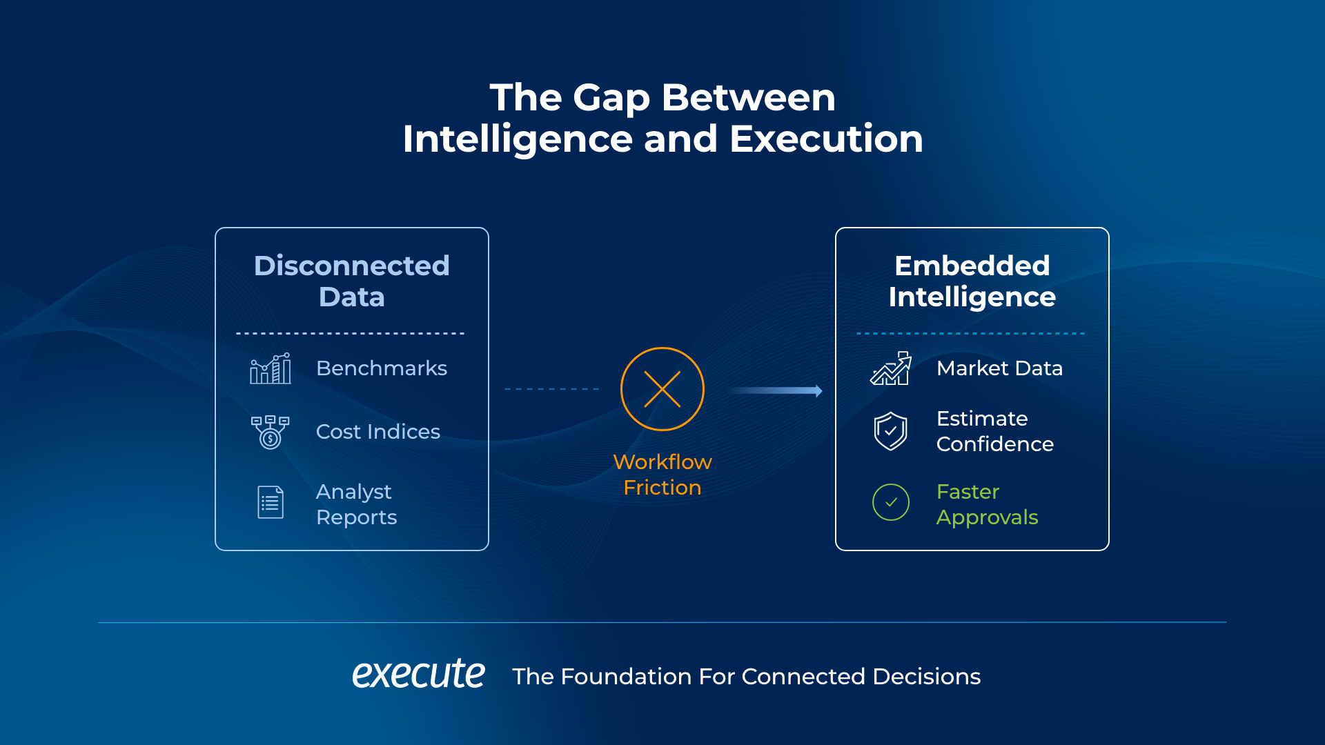 Diagram showing the gap between disconnected market data sources such as benchmarks, cost indices, and analyst reports and embedded intelligence inside Execute AFE, highlighting workflow friction and the benefits of integrated market data, estimate confidence, and faster approvals.