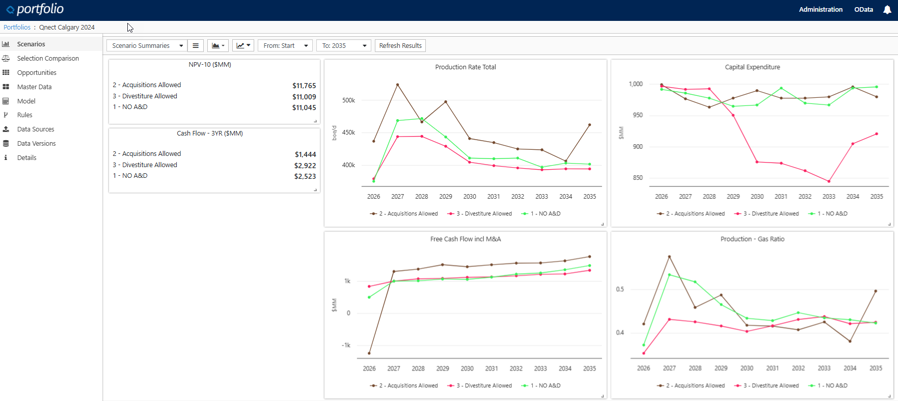 Portfolio logo on the top left of a screen shot which holds a blue banner line and white background with four separate line graphs depicting a variety of elements like Free Cash Flow incl M&A, Production – Gas Ratio, Production Rate Total, and Capital Expenditure.