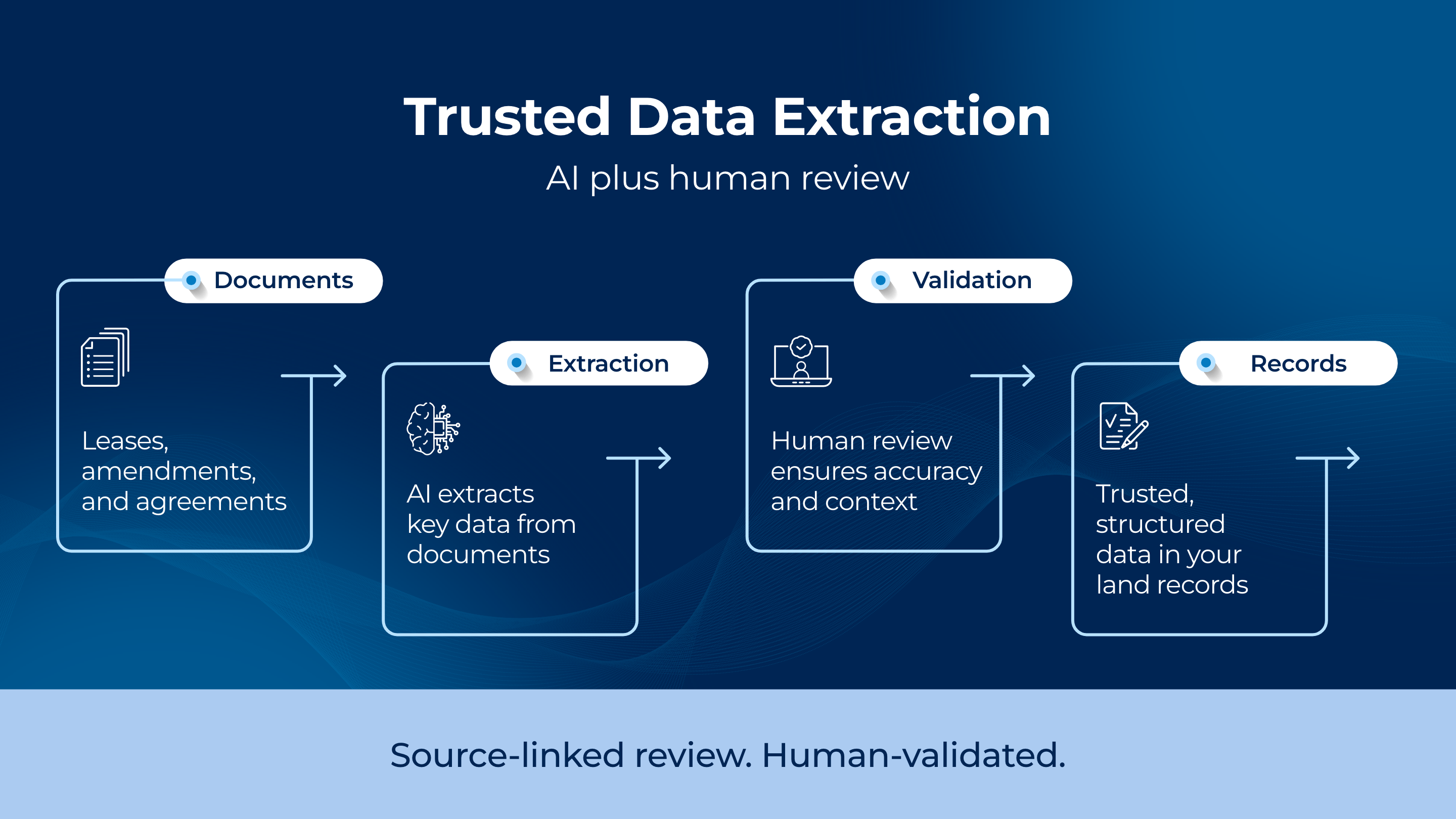 Blue workflow graphic showing documents moving through extraction and validation into trusted structured records.