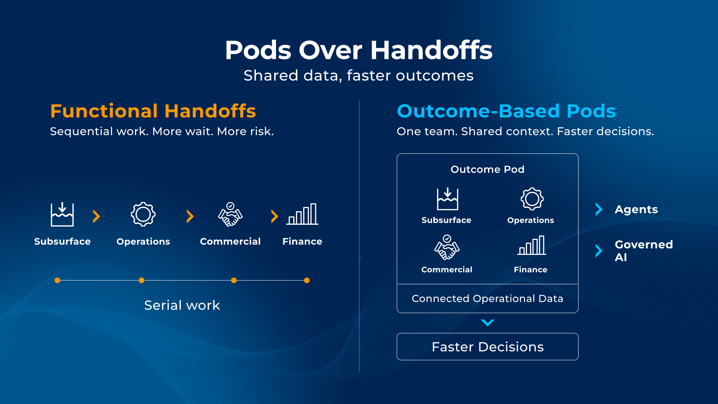Diagram comparing functional handoffs to outcome-based pods: on the left, subsurface, operations, commercial, and finance connected by serial arrows labeled "serial work"; on the right, the same four functions grouped inside one outcome pod sitting on a layer of connected operational data, feeding agents and governed AI to produce faster decisions.