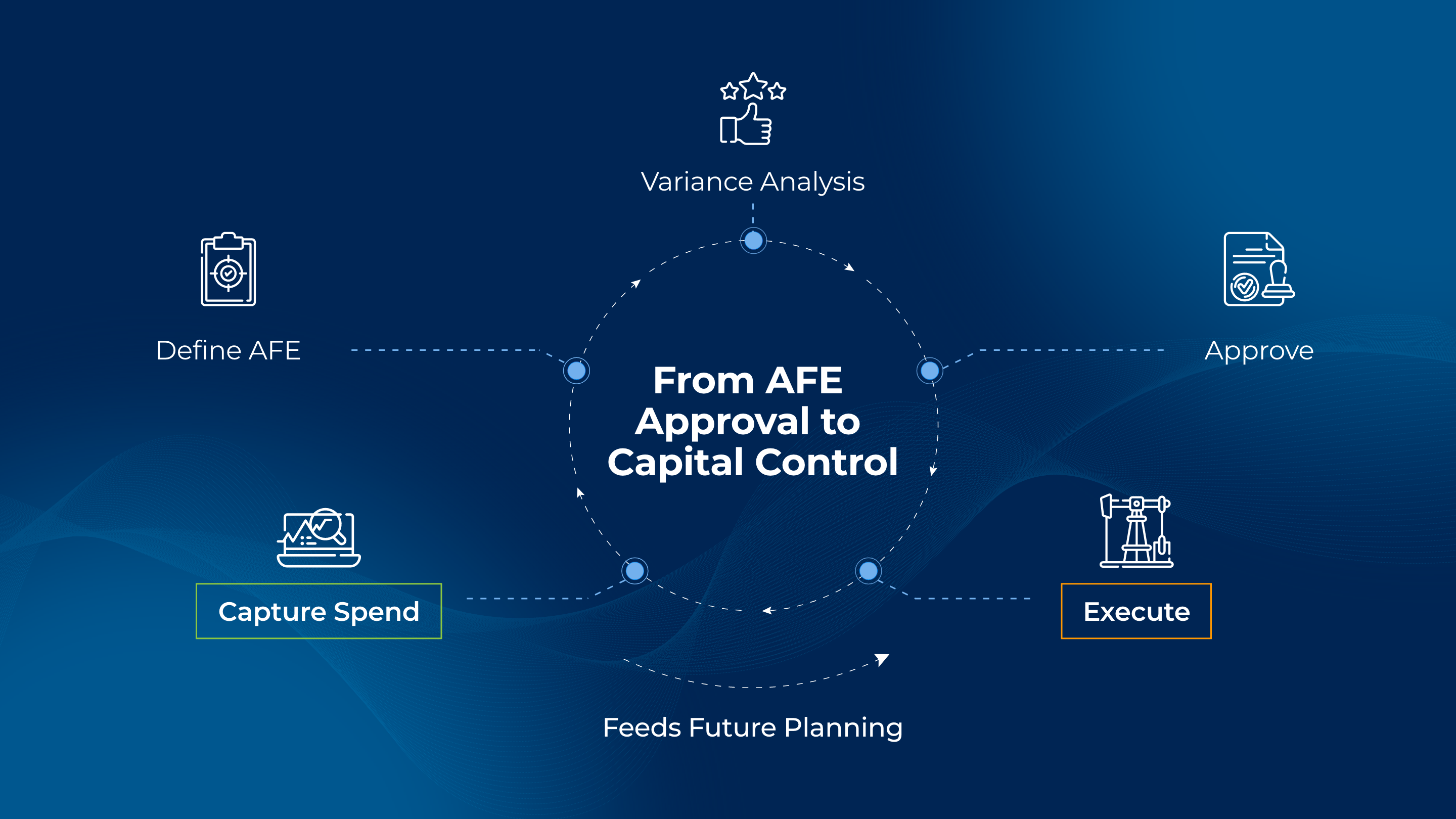 Circular AFE workflow diagram showing define scope, approve, execute, track and analyze, and review steps connected in a continuous loop that feeds future planning.
