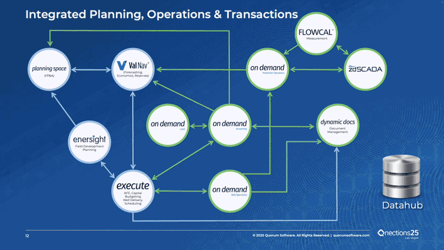 Circular diagram illustrating how Venator Resources standardized on Quorum Software. The core includes Quorum’s Upstream On Demand applications—Accounting, Land, Production, Well Ops, Documents—alongside Execute, Val Nav, Planning Space. Outer labels emphasize the suite’s alignment across Integrated Planning and Integrated Operations & Transactions