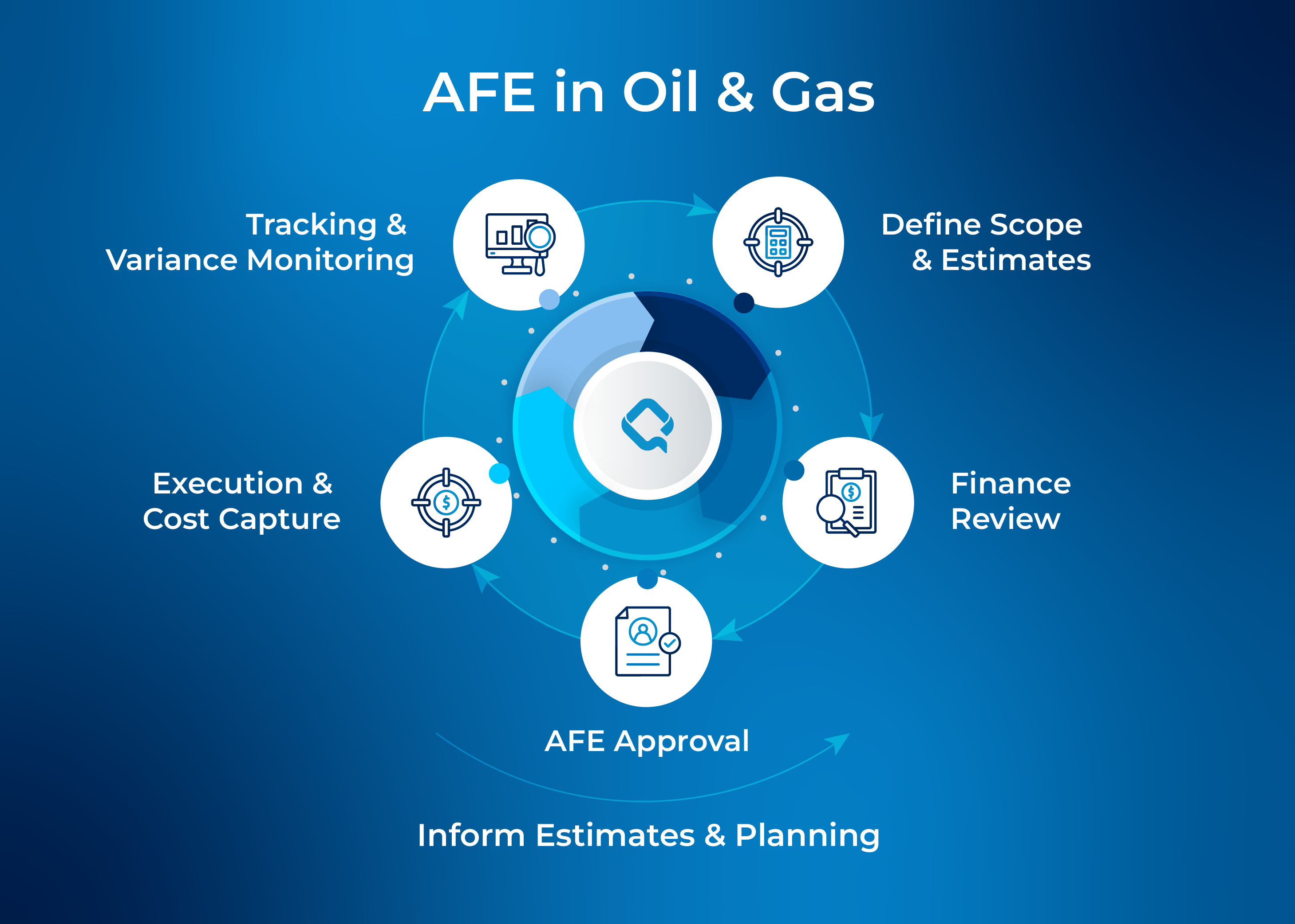 Circular AFE workflow diagram showing stages: define scope and estimates, finance review, AFE approval, execution and cost capture, and tracking and variance monitoring, with arrows indicating a continuous cycle that informs future planning.
