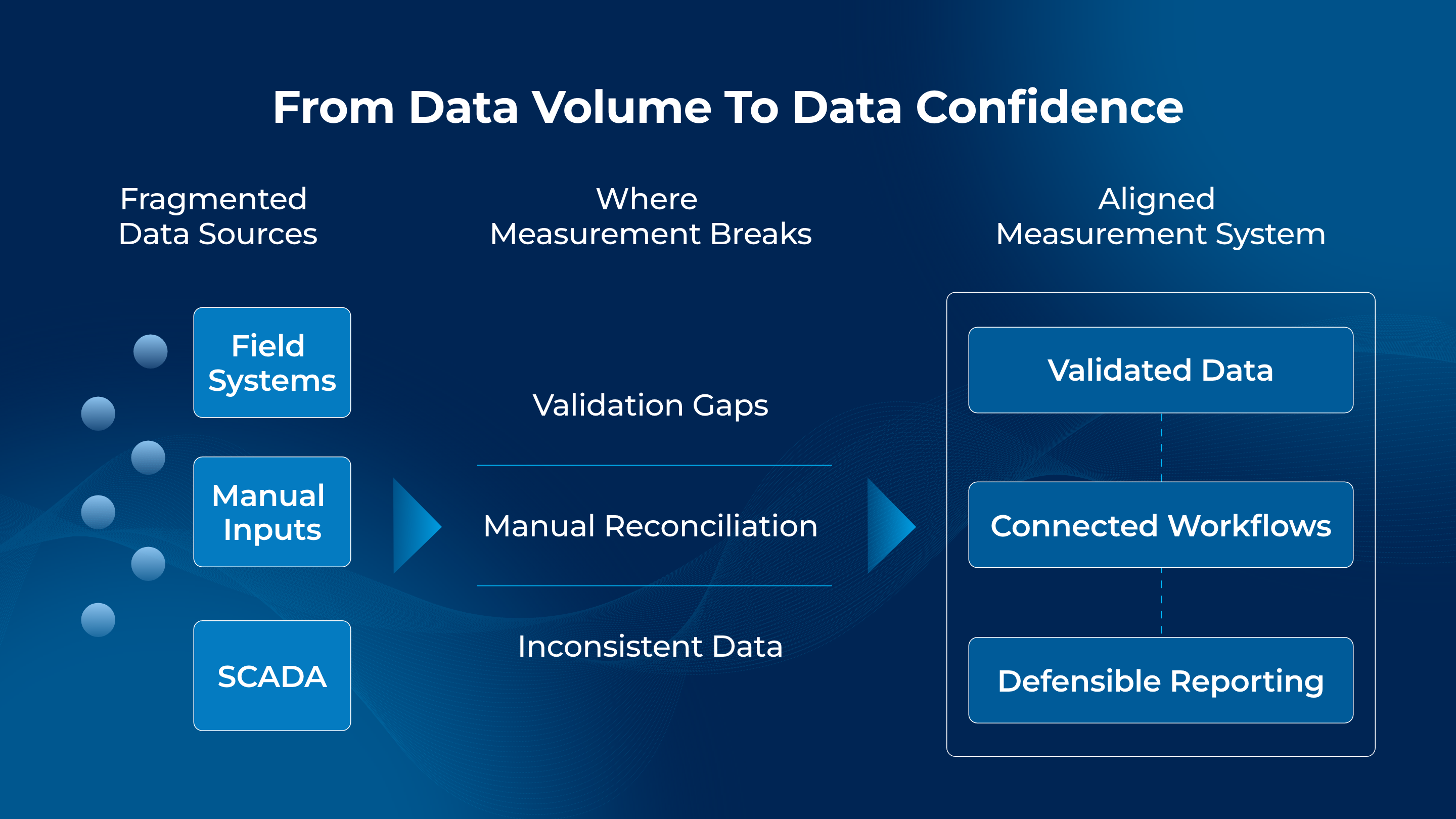 Diagram showing fragmented measurement data sources flowing into validation gaps and manual reconciliation, then transitioning into validated data, connected workflows, and defensible reporting.