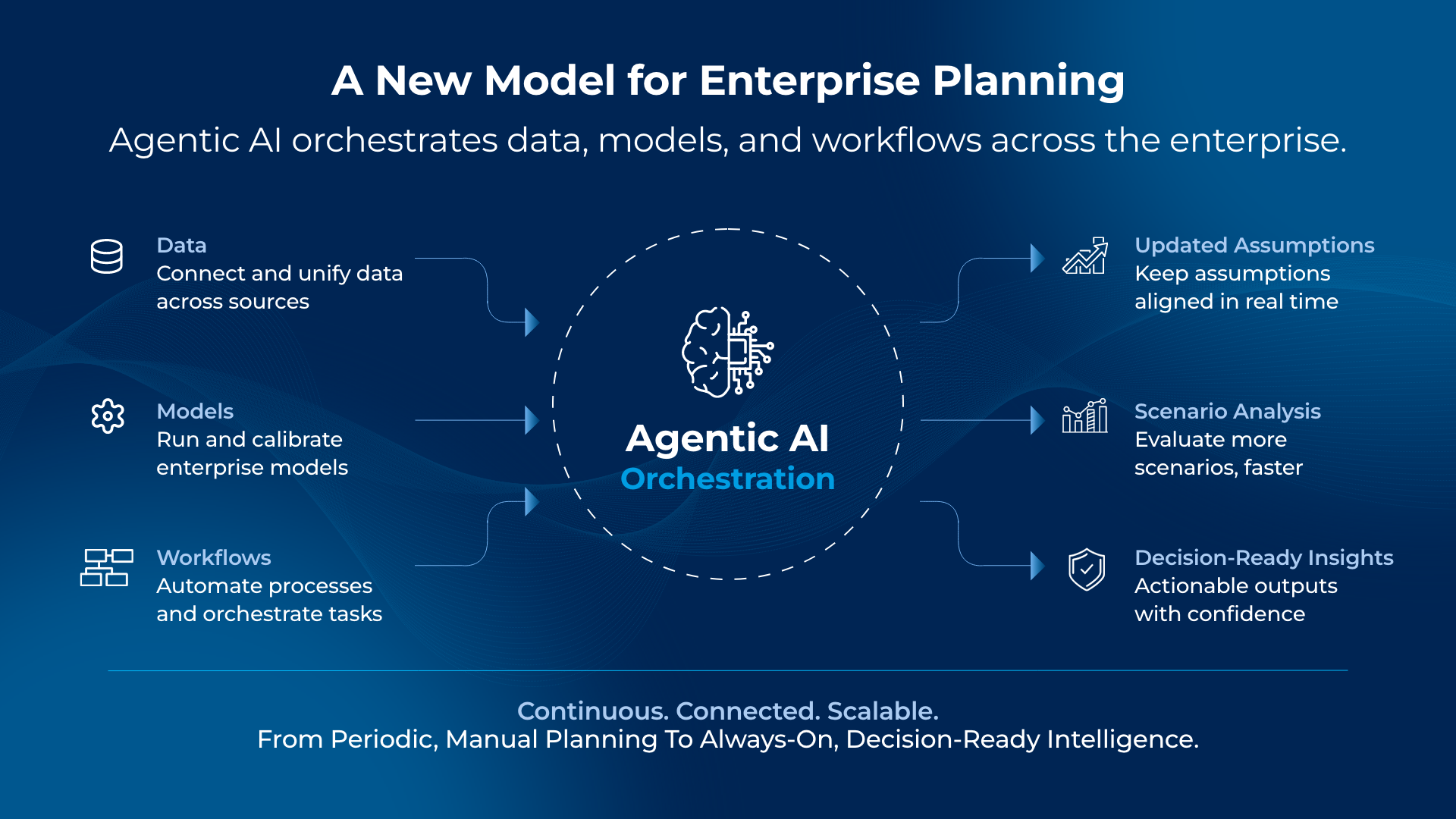 Infographic titled “A New Model for Enterprise Planning” illustrating how Agentic AI orchestration connects data, models, and workflows across the enterprise. The diagram shows unified data sources, calibrated enterprise models, and automated workflows feeding into AI-driven planning that delivers updated assumptions, scenario analysis, and decision-ready insights in real time.