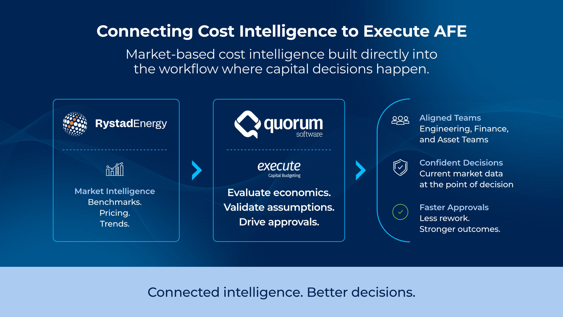 Workflow diagram showing Rystad Energy market intelligence integrated into Quorum Execute AFE, enabling engineering, finance, and asset teams to make more confident decisions with current market data and faster approvals.
